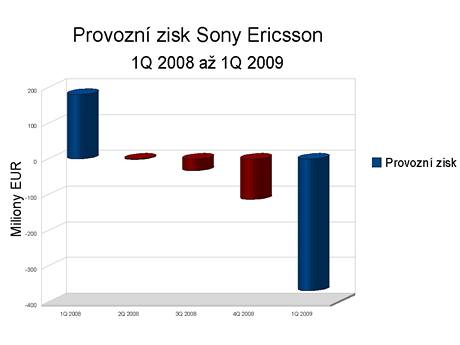 Finann vsledky Sony Ericssonu za 1Q 2009