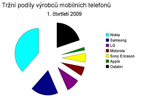 Prodeje mobilnch telefon