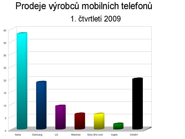 Prodeje mobilních telefon