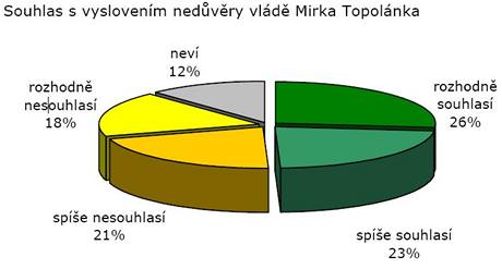 Souhlas s vysloven nedvry vld Mirka Topolnka