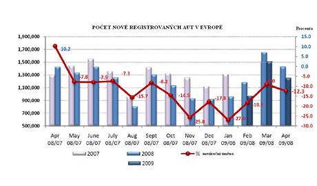 Poet nov registrovanch aut v EU