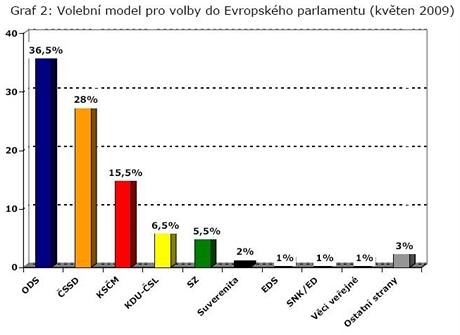 Volebn model pro volby do EP.