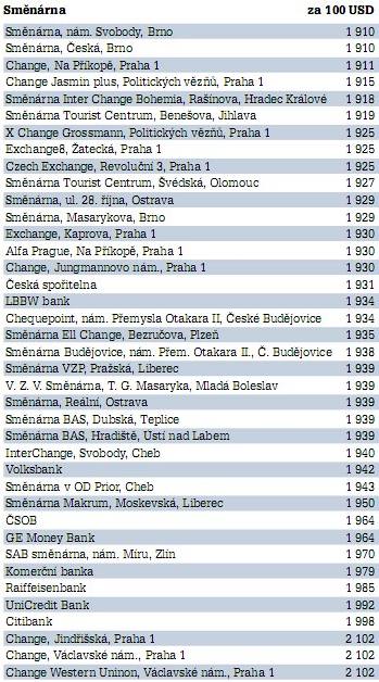 Kurz dolaru ve smnrnch