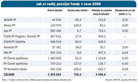 Penzijn fondy