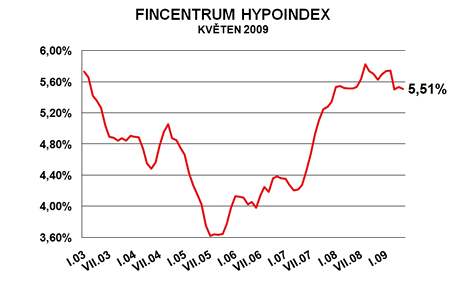 Hypoindex kvten 2009