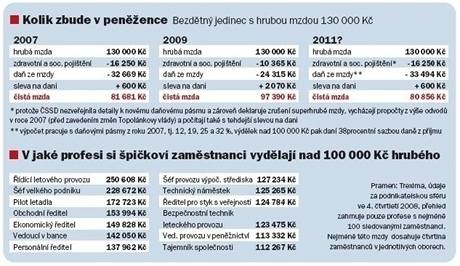 Kolik zbude v penence po zaveden miluionsk dan.