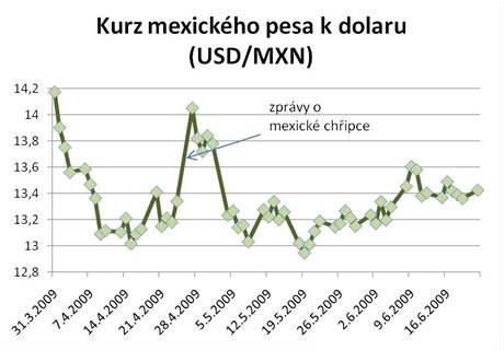 graf kurz pesa k dolaru