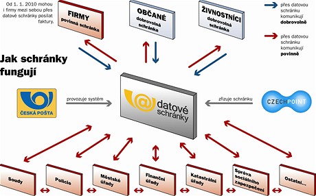 Datov schrnky - infografika