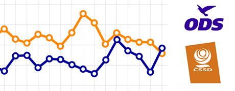 Pedseda ODS Mirek Topolánek má dvod k optimismu. V posledních msících jeho strana stáhla manko, které mla na SSD.