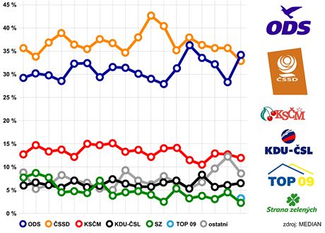 Pedseda ODS Mirek Topolánek má dvod k optimismu. V posledních msících jeho strana stáhla manko, které mla na SSD.