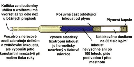 Space Pen - jak funguje kosmick pero Fisher