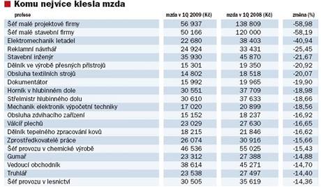 Komu nejvce klesla mzda.