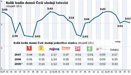 Graf: Kolik hodin denn ei sleduj televizi