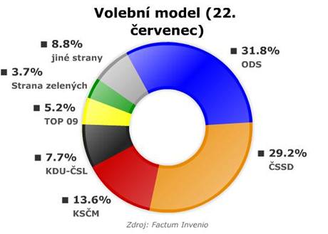 Volebn model v ervenci podle Factum Invenio