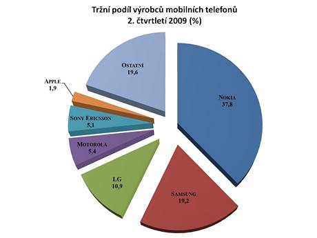 Vsledky vrobc mobilnch telefon