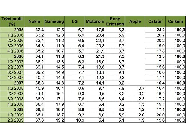 Výsledky výrobc mobilních telefon
