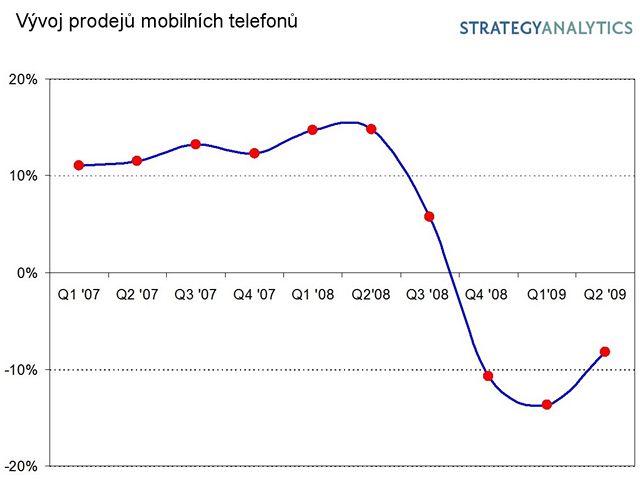 Výsledky výrobc mobilních telefon