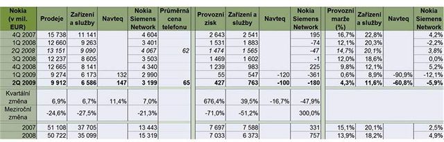 Vsledky vrobc mobilnch telefon