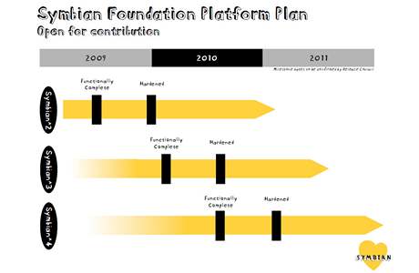 Plán uvádní nových verzí Symbianu