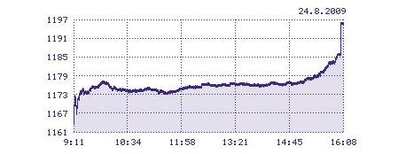 Prask burza vzrostla vzrostla o pt procent a dostala se na desetimsn maximum. 24.8.2009