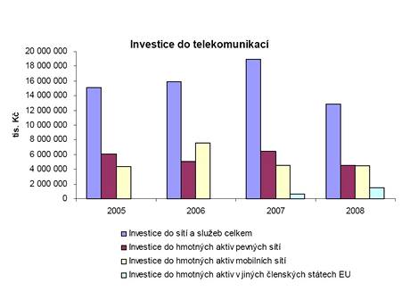 Rok 2008 v Telekomunikacch