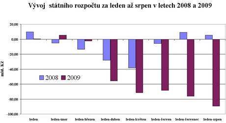 Vvoj sttnho rozpotu leden-srpen