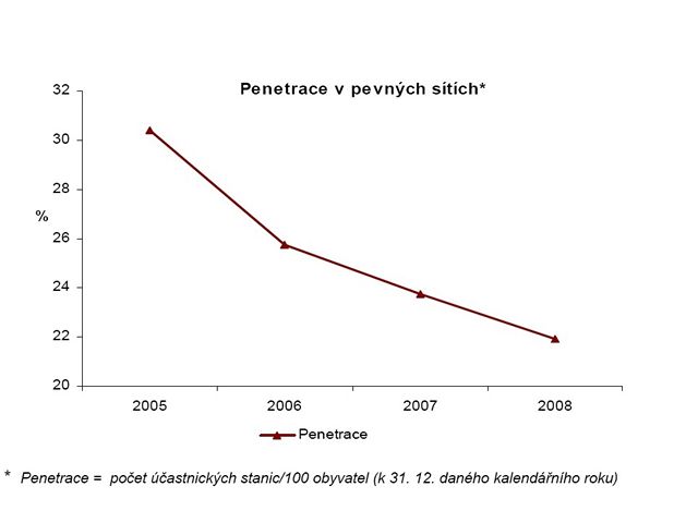 Rok 2008 v Telekomunikacích