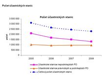 Rok 2008 v Telekomunikacch