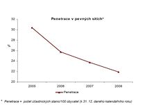 Rok 2008 v Telekomunikacch