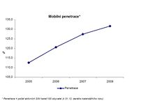 Rok 2008 v Telekomunikacch