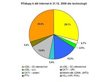 Rok 2008 v Telekomunikacch