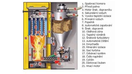 Schema kotle na pelety