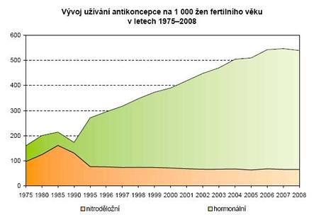 Vvoj uvn antikoncepce v esku v letech 1975 a 2008