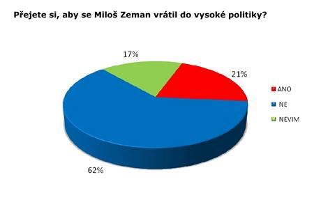 Przkum Milo Zeman - SANEP