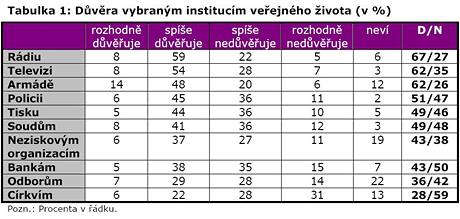 Dvra vybranm institucm veejnho ivota podle przkumu CVVM