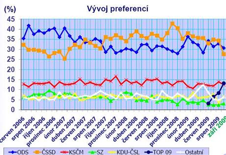 Vvoj volebnch preferenc od ervna 2006