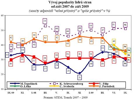 Vvoj popularity ldr stran od z 2007 do z 2009 (souty odpovd 