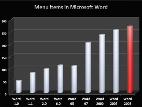 Jak stoupal poet poloek v nabdce Microsoft Word