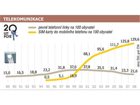 Vvoj potu telefonnch linek za 20 let