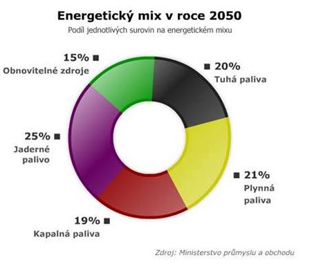 Graf energetickho mixu.