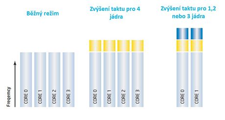 Zven taktu v Core i7