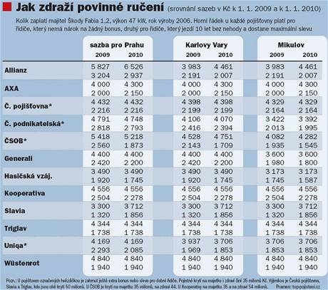 Tabulka, jak zdra povinn ruen