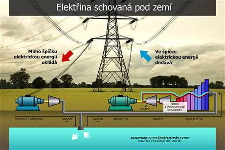 EZ chce skladovat elektrickou energii pod zem