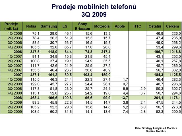 Prodeje mobilních telefon ve 3Q 2009