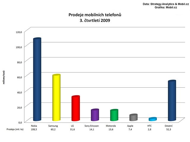 Prodeje mobilních telefon ve 3Q 2009