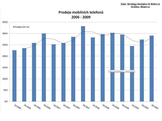 Prodeje mobilních telefon ve 3Q 2009