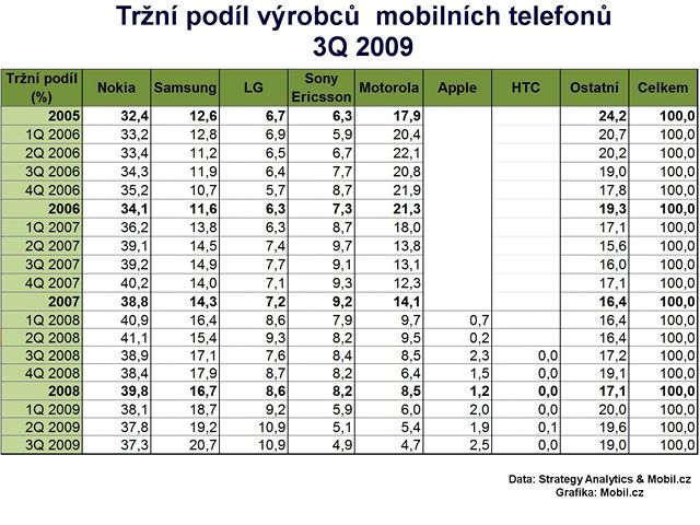 Trní podíl výrobc mobilních telefon ve 3Q 2009