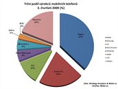 Tržní podíl výrobců mobilních telefonů ve 3Q 2009 Tržní podíl výrobců mobilních telefonů ve 3Q 2009