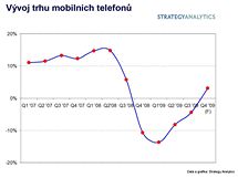 Vvoj trhu mobilnch telefon ve 3Q 2009