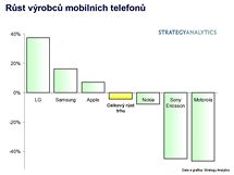 Rst vrobc mobilnch telefon ve 3Q 2009